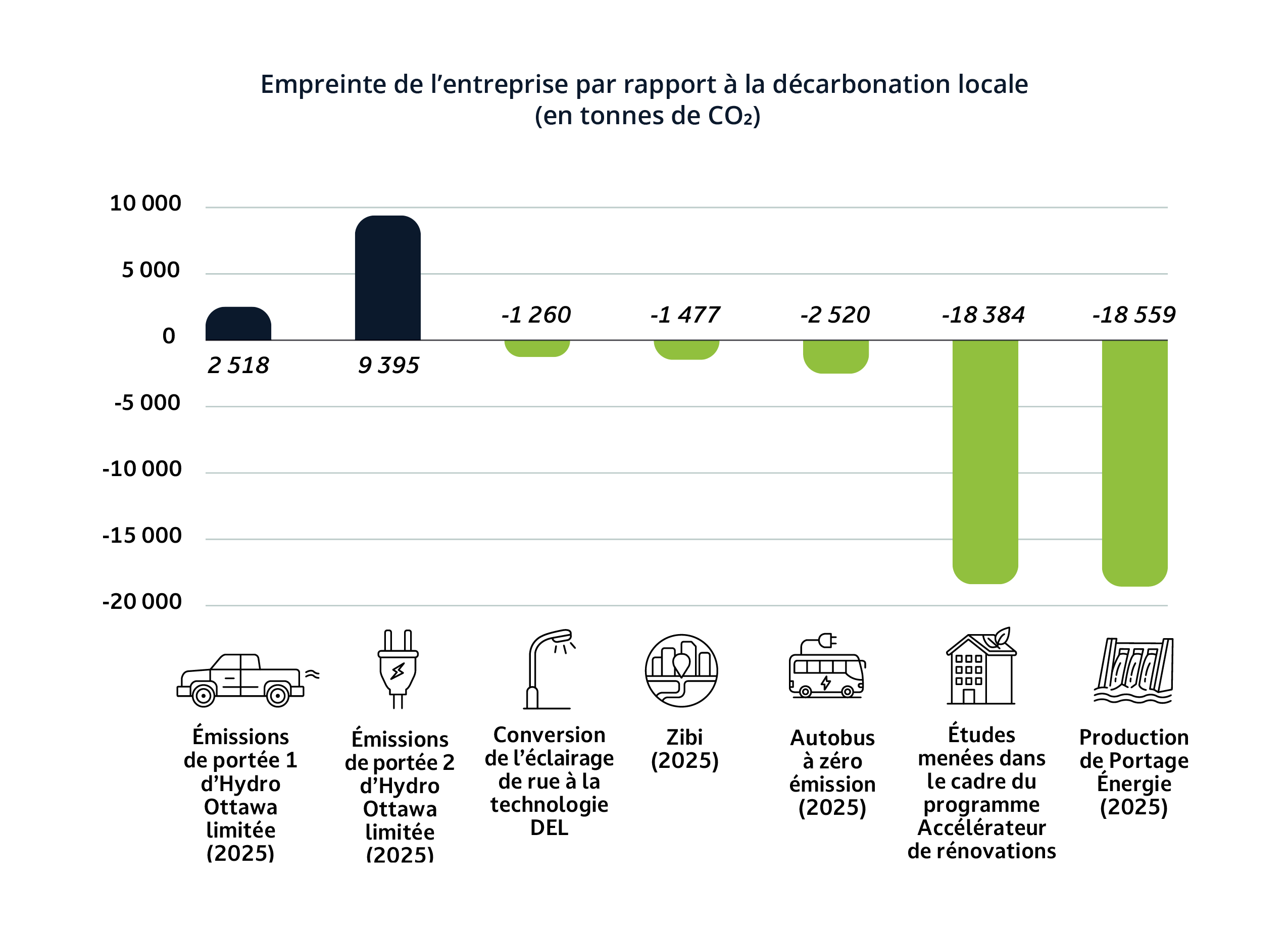 (FRE) SD Corp Footprint vs Decarbonization Bar Chart